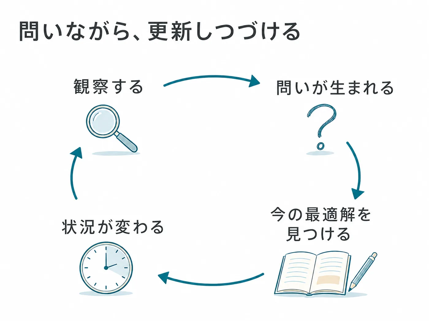 問いながら、更新しつづける。観察する→問いが生まれる→今の最適解を見つける→状況が変わる→また観察する、という循環