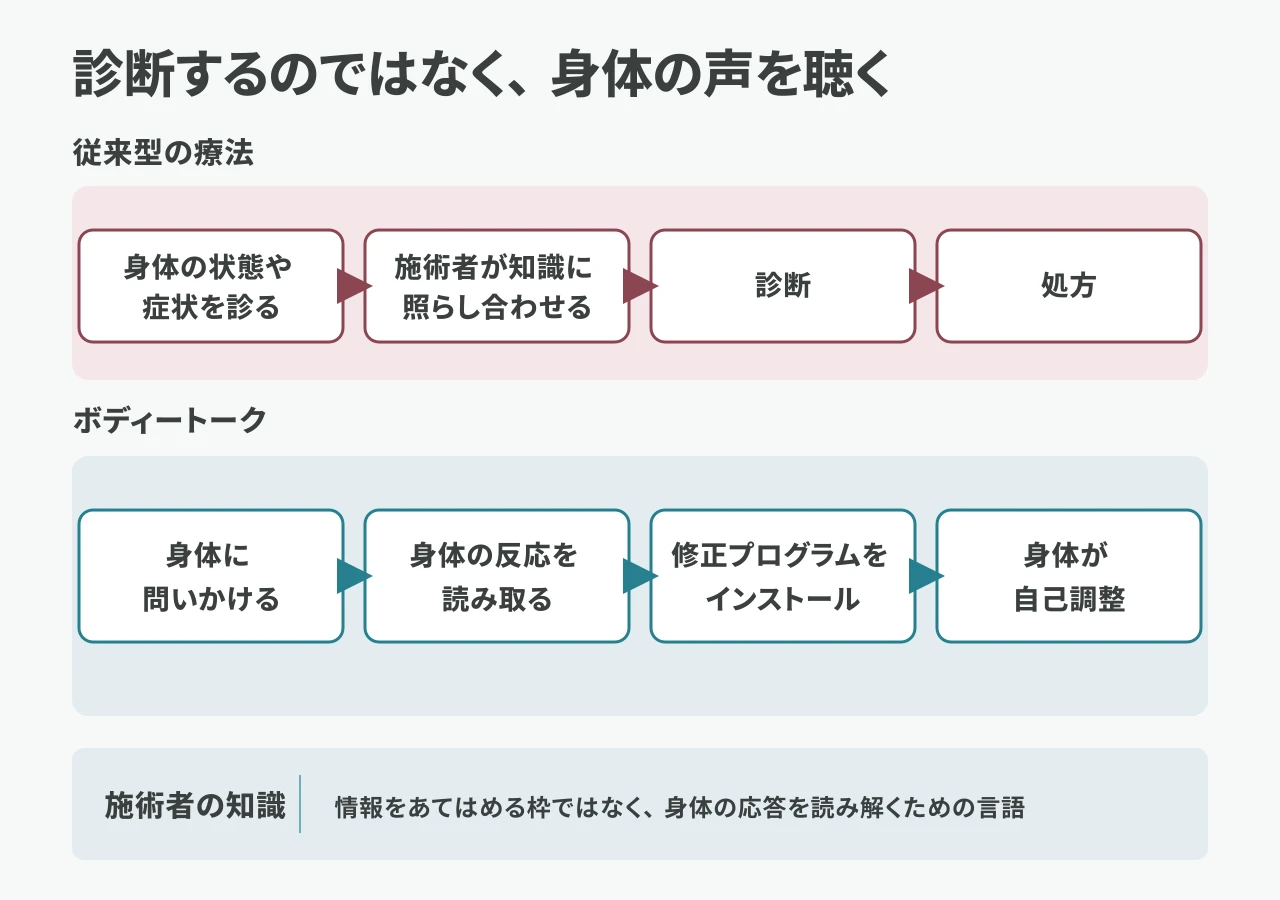 診断するのではなく、身体の声を聴く。従来型の療法は「身体の状態や症状を診る→施術者が知識に照らし合わせる→診断→処方」。ボディートークは「身体に問いかける→身体の反応を読み取る→修正プログラムをインストール→身体が自己調整」。施術者の知識は、情報をあてはめる枠ではなく、身体の応答を読み解くための言語